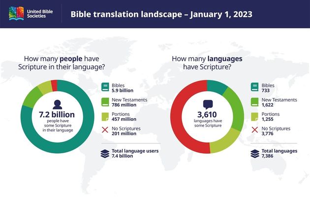 Biblias traducidas a un nuevo idioma alcanzan récord
